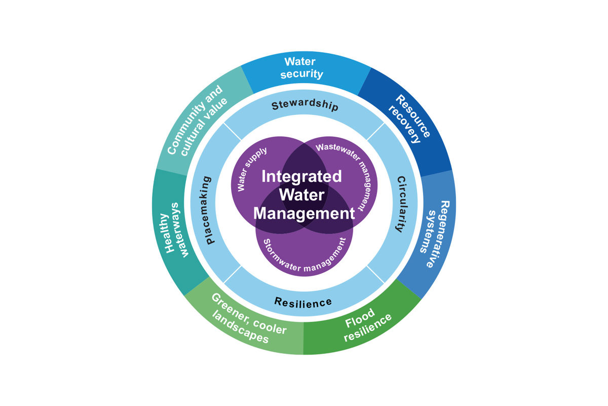 Integrated water management infographic