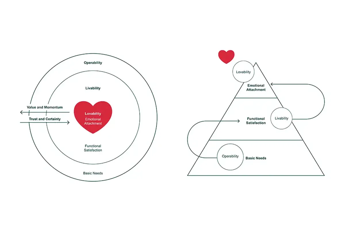 Black and white drawing with layers and sections identifying components for livability and lovability for Nusantara